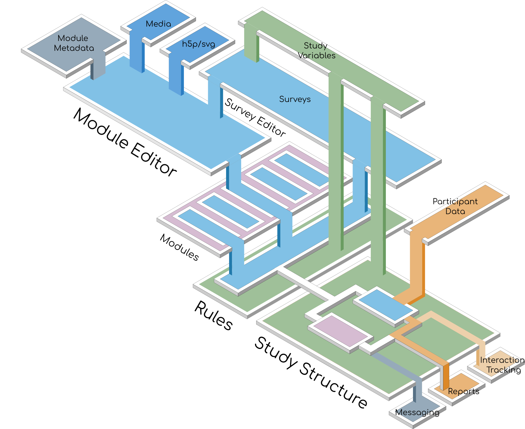 Components and Data Flows