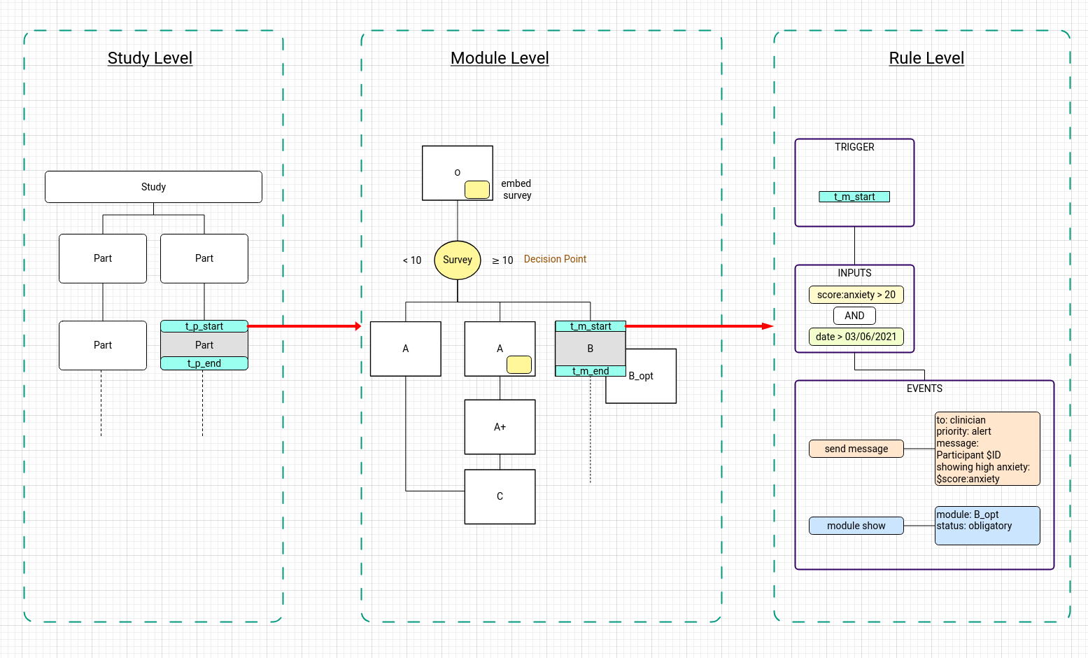 Rule Execution Points and General Schema