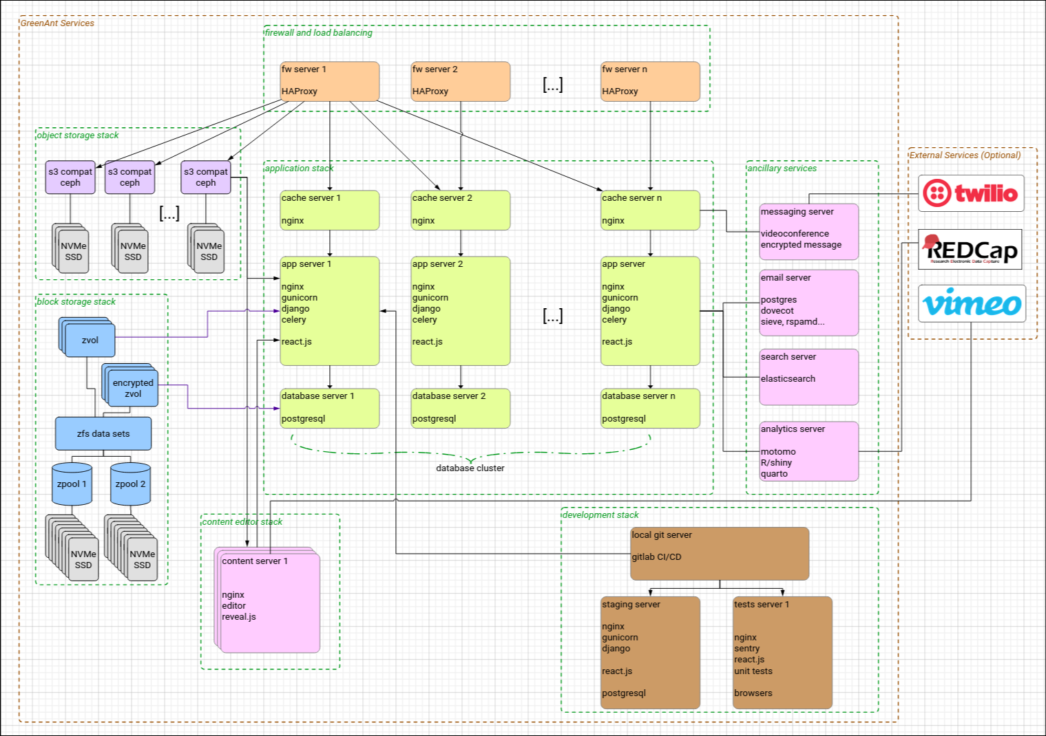 Deployment Map of Scalable Juuri Instance